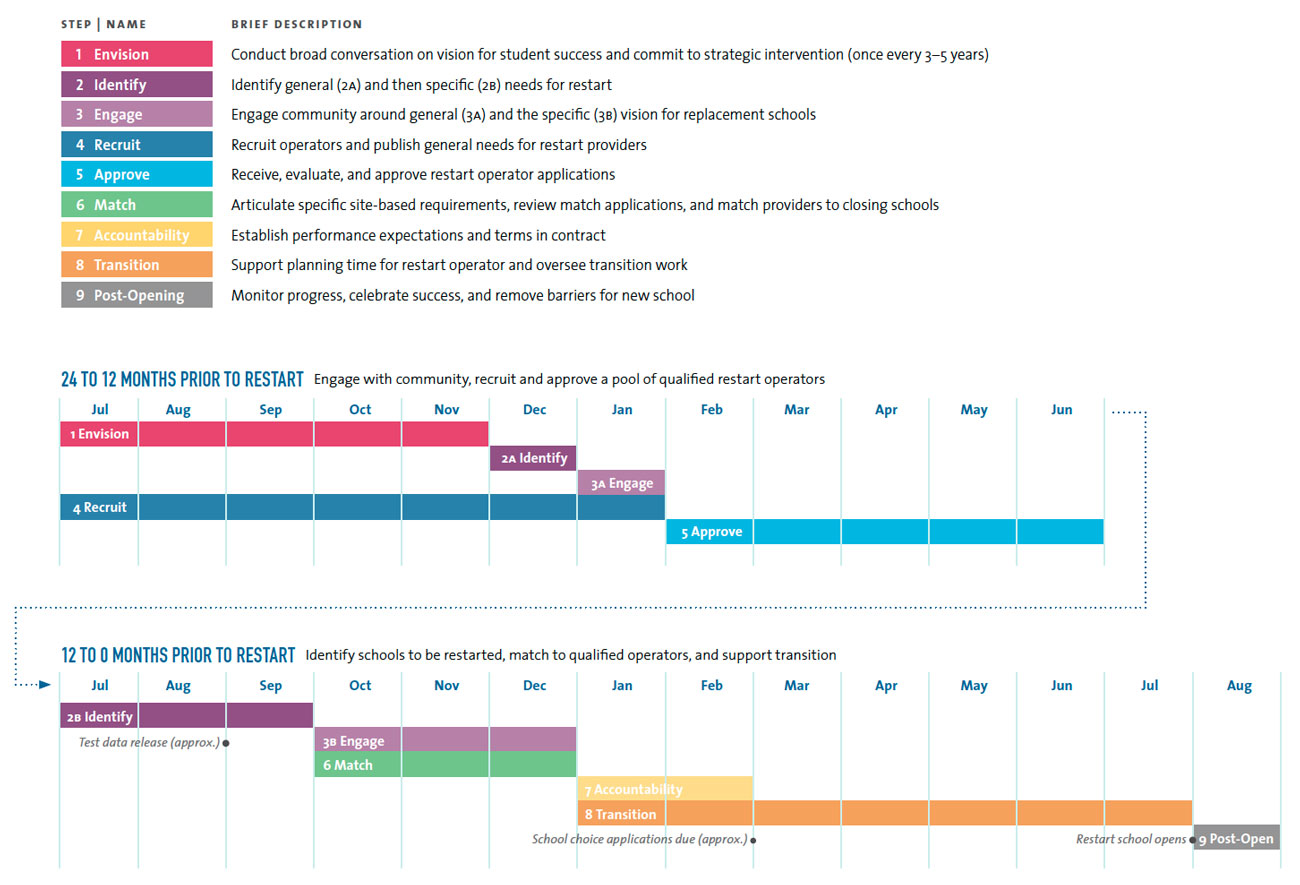 recommended restart process timeline